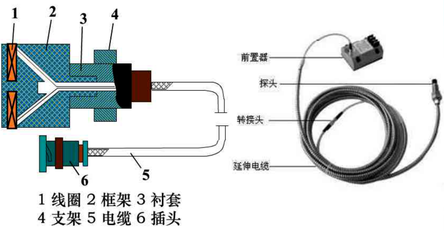 電渦流位移傳感器結(jié)構(gòu)